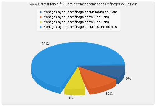 Date d'emménagement des ménages de Le Pout